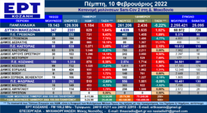 Eordaialive.com - Τα Νέα της Πτολεμαΐδας, Εορδαίας, Κοζάνης Δ. Μακεδονία: Η κατανομή των κρουσμάτων SARS-COV 2 ανά Δήμο από 9-15/2/2022