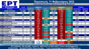 Eordaialive.com - Τα Νέα της Πτολεμαΐδας, Εορδαίας, Κοζάνης Δ. Μακεδονία: Η κατανομή των κρουσμάτων SARS-COV 2 ανά Δήμο από 9-15/2/2022