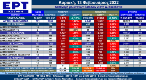 Eordaialive.com - Τα Νέα της Πτολεμαΐδας, Εορδαίας, Κοζάνης Δ. Μακεδονία: Η κατανομή των κρουσμάτων SARS-COV 2 ανά Δήμο από 9-15/2/2022