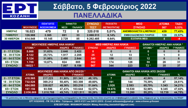 Η εξέλιξη των νέων μολύνσεων SARS-COV 2 στις 5/2/2022 – Πανελλαδικά η πλήρης ματιά