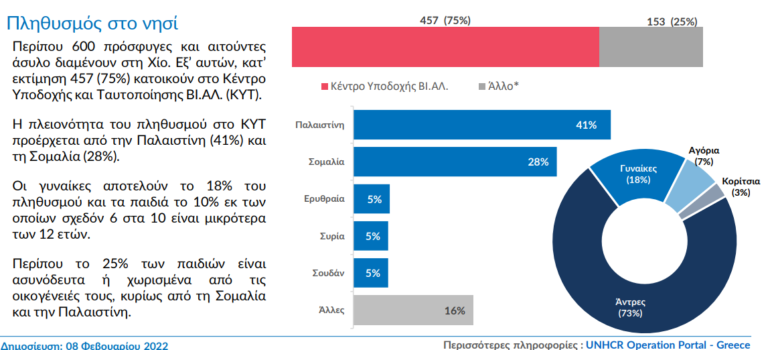 Υπατη Αρμοστεία ΟΗΕ: Ενημέρωση για αφίξεις στη Χίο την 1η εβδομάδα Φεβρουαρίου