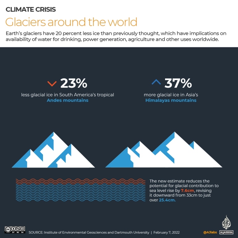 Οι παγετώνες περικλείουν λιγότερο νερό απ΄ό,τι υπολογιζόταν, σύμφωνα με νέα μελέτη