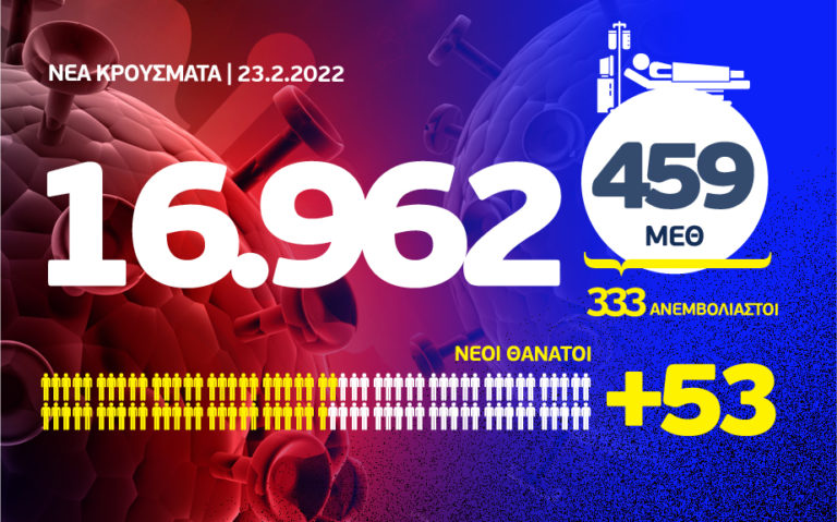 Κορονοϊός: 53 θάνατοι, 459 διασωληνωμένοι, 16.962 νέα κρούσματα – 6.078 στην Αττική