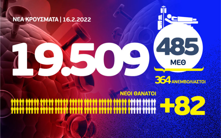 Κορονοϊός: 82 θάνατοι, 485 διασωληνωμένοι, 19.509 κρούσματα – 5.918 στην Αττική