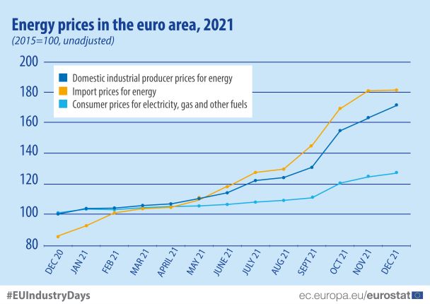 Eurostat: Άνοδος των τιμών ενέργειας κατά 25% στη ζώνη του ευρώ το 2021 