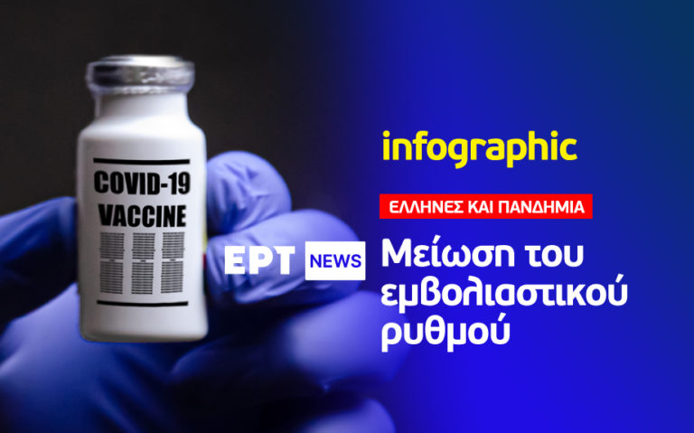 Infographic: Μείωση του εμβολιαστικού ρυθμού – Στα χαμηλότερα επίπεδα από την αρχή της επιχείρησης «Ελευθερία»