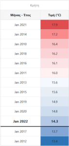 Στην Κρήτη η μεγαλύτερη θερμοκρασιακή απόκλιση τον Ιανουάριο – Ήταν ο τρίτος πιο ψυχρός από το 2010