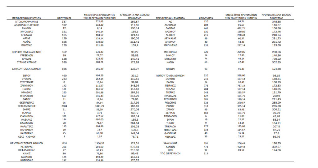 Κορονοϊός: 106 θάνατοι, 568 διασωληνωμένοι, 17.662 νέα κρούσματα, τα 4.720 στην Αττική