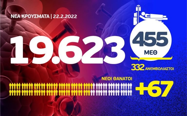 Κορονοϊός: 67 θάνατοι, 455 διασωληνωμένοι, 19.623 νέα κρούσματα, τα 7.112 στην Αττική