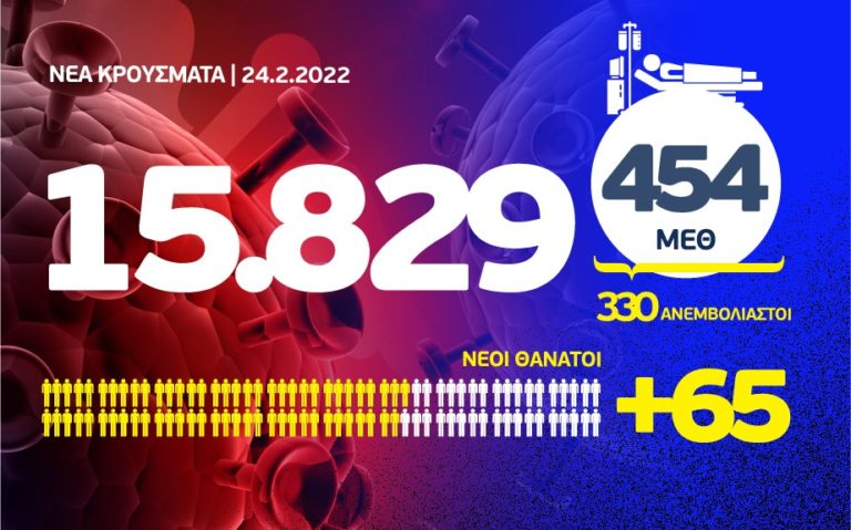 Κορονοϊός: 65 θάνατοι, 454 διασωληνωμένοι, 15.829 νέα κρούσματα, τα 5.700 στην Αττική