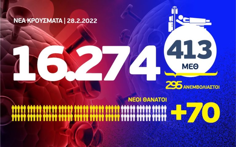 Κορονοϊός: 70 θάνατοι, 413 διασωληνωμένοι, 16.274 νέα κρούσματα, τα 5.599 στην Αττική