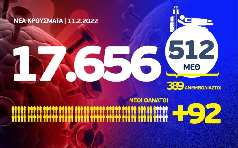 Κορονοϊός: 92 θάνατοι, 512 διασωληνωμένοι, 17.656 νέα κρούσματα, τα 4.915 στην Αττική