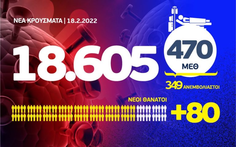 Κορονοϊός: 80 θάνατοι, 470 διασωληνωμένοι, 18.605 νέα κρούσματα, τα 5.929 στην Αττική