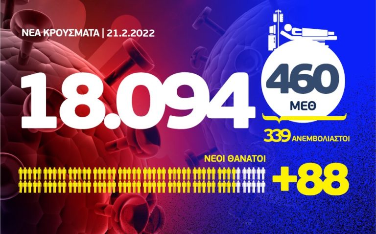 Κορονοϊός:  88 θάνατοι, 460 διασωληνωμένοι, 18.094  νέα κρούσματα, τα 5.890 στην Αττική