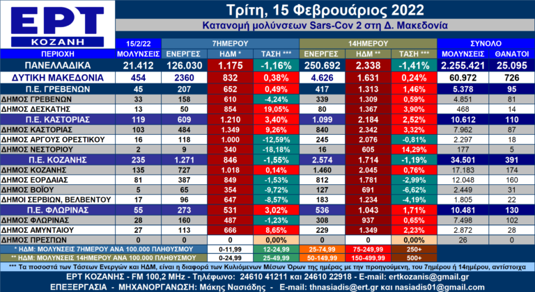 Δ. Μακεδονία: Η κατανομή των κρουσμάτων SARS-COV 2 ανά Δήμο από 9-15/2/2022