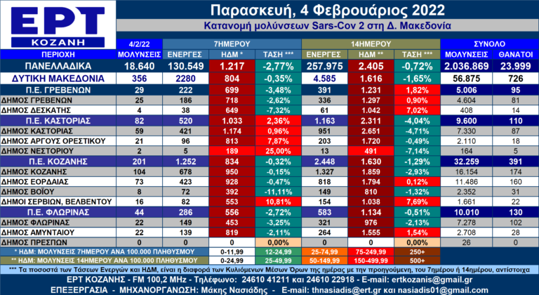 Δ. Μακεδονία: Η κατανομή των κρουσμάτων SARS-COV 2 ανά Δήμο στις 4/2/2022