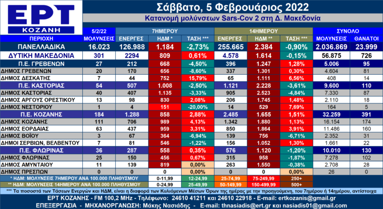 Δ. Μακεδονία: Η κατανομή των κρουσμάτων SARS-COV 2 ανά Δήμο στις 5/2/2022