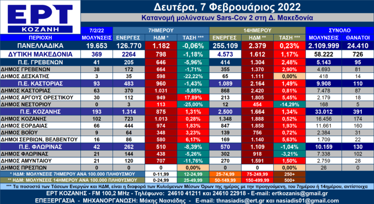 Δ. Μακεδονία: Η κατανομή των κρουσμάτων SARS-COV 2 ανά Δήμο στις 6 και 7/2/2022
