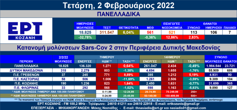 Δ. Μακεδονία: 318 νέες μολύνσεις SARS-COV 2 – Αναλυτικοί πίνακες