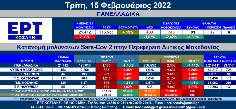 Δ. Μακεδονία: Στις 454 οι νέες μολύνσεις SARS-COV 2 – Αναλυτικοί πίνακες