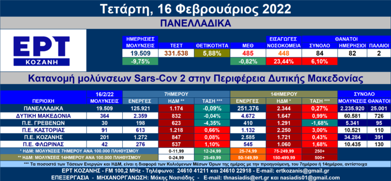 Δ. Μακεδονία: 364 νέες μολύνσεις SARS-COV 2 – Αναλυτικοί πίνακες