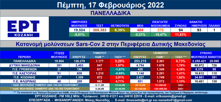 Δ. Μακεδονία: 391 νέες μολύνσεις SARS-COV 2 – Αναλυτικοί πίνακες