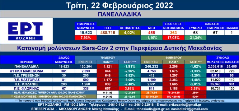 Δ. Μακεδονία: 381 νέες μολύνσεις SARS-COV 2 – Αναλυτικοί πίνακες