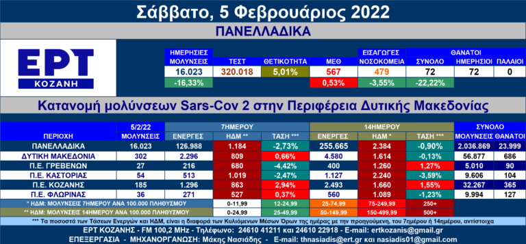Δ. Μακεδονία: 302 νέες μολύνσεις SARS-COV 2 – Αναλυτικοί πίνακες