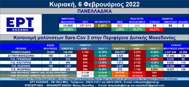 Δ. Μακεδονία: 168 νέες μολύνσεις SARS-COV 2 – Αναλυτικοί πίνακες
