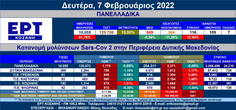 Δ. Μακεδονία: 369 νέες μολύνσεις SARS-COV 2 – Αναλυτικοί πίνακες