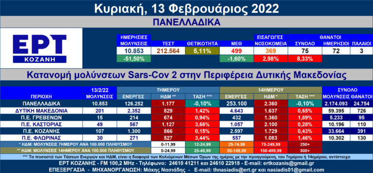 Δ. Μακεδονία: 201 νέες μολύνσεις SARS-COV 2 – Αναλυτικοί πίνακες