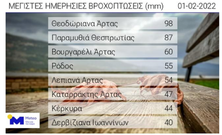 Κοντά στα 100 χιλιοστά η μέγιστη βροχόπτωση την Τρίτη στην Ήπειρο