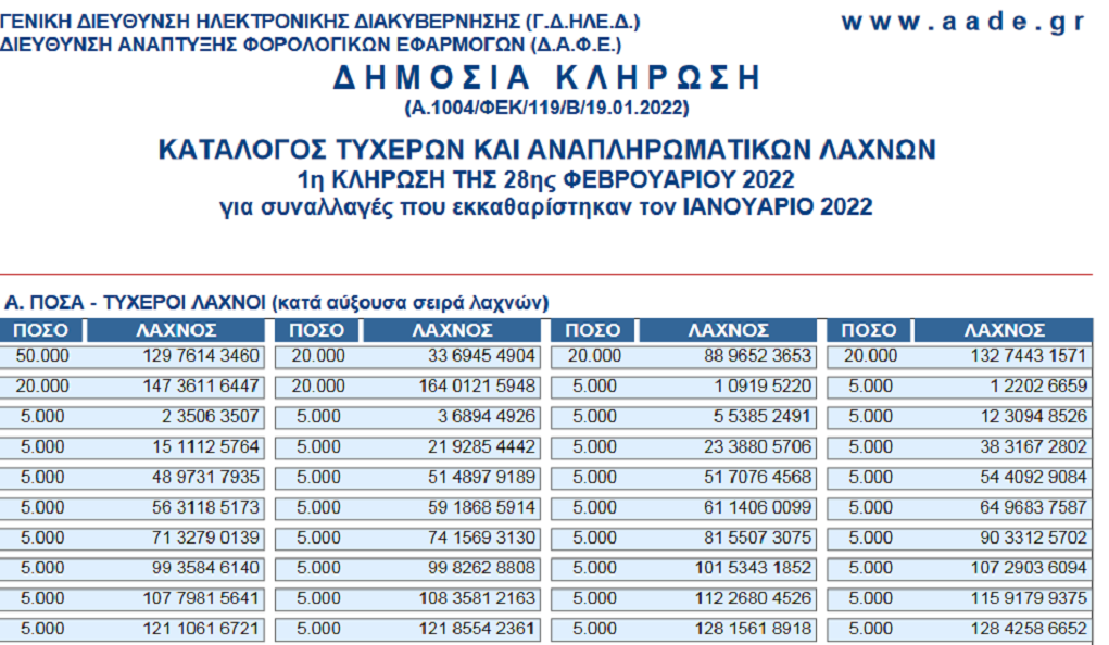 Φορολοταρία: 50.000 ευρώ μετρητά ο πρώτος τυχερός – 556 τυχεροί λαχνοί