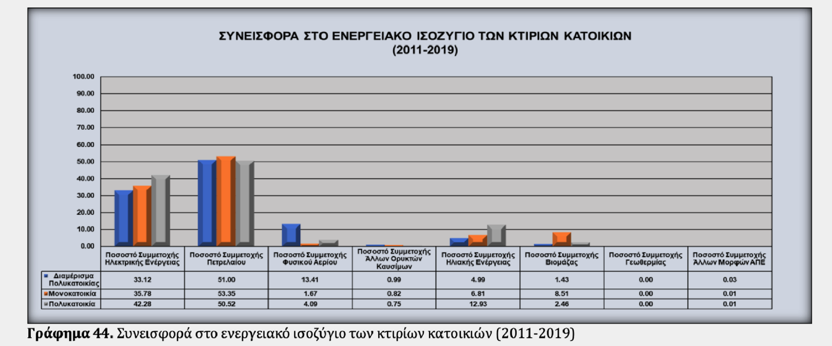 Αναβάθμιση κτιρίων: Εντυπωσιακή εξοικονόμηση ενέργειας μέχρι και 95% για τα νοικοκυριά