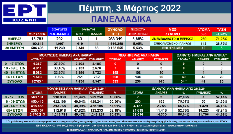 Η εξέλιξη των νέων μολύνσεων SARS-COV 2 στις 3/3/2022 – Πανελλαδικά η πλήρης ματιά