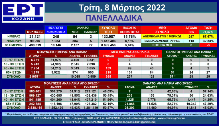 Η εξέλιξη των νέων μολύνσεων SARS-COV 2 στις 8/3/2022 – Πανελλαδικά η πλήρης ματιά