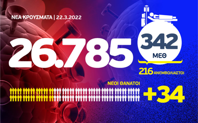 Κορονοϊός: 34 θάνατοι, 342 διασωληνωμένοι, 26.785 νέα κρούσματα – 9.647 στην Αττική