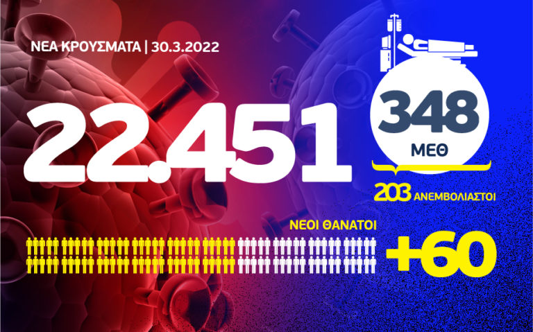 Κορονοϊός: 60 θάνατοι, 348 διασωληνωμένοι και 22.451 κρούσματα