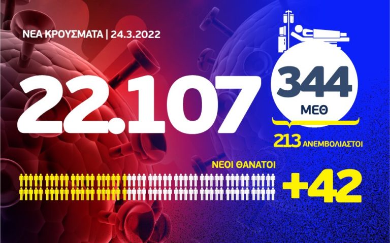 Κορονοϊός: 42 νέοι θάνατοι, 344 διασωληνωμένοι, 22.107 νέα κρούσματα, τα 8.193 στην Αττική