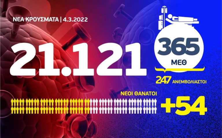Κορονοϊός: 54 θάνατοι, 365 διασωληνωμένοι, 21.121 νέα κρούσματα, τα 7.561 στην Αττική