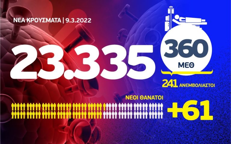 Κορονοϊός: 61 θάνατοι, 360 διασωληνωμένοι, 23.335 νέα κρούσματα, τα 8.367 στην Αττική