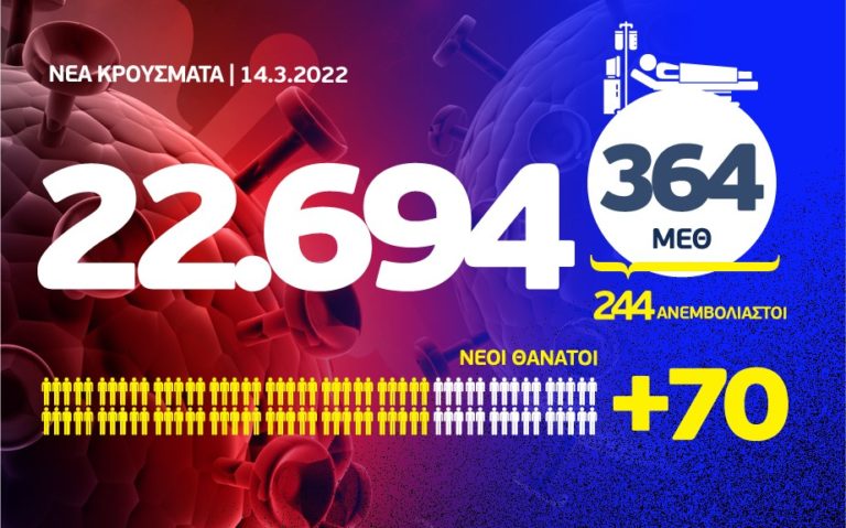 Κορονοϊός: 70 θάνατοι, 364 διασωληνωμένοι, 22.694 νέα κρούσματα, τα 7.388 στην Αττική