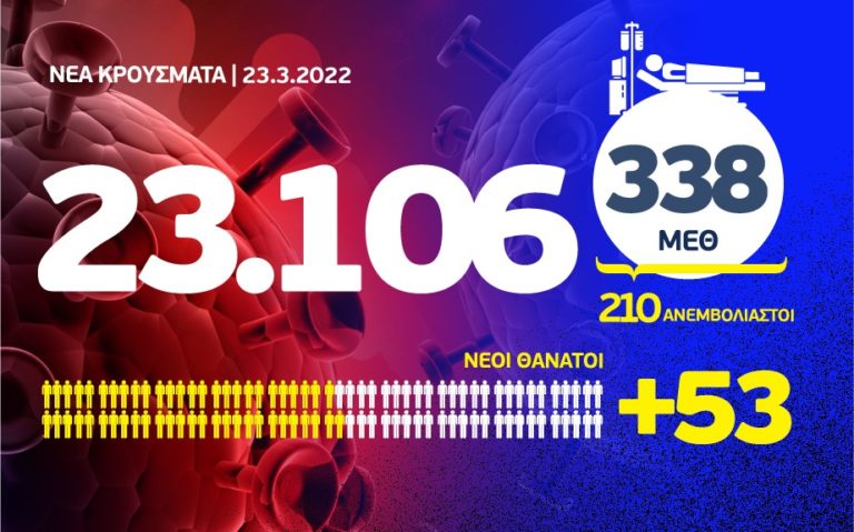Κορονοϊός: 53 θάνατοι, 338 διασωληνωμένοι,  23.106 νέα κρούσματα, τα 8.320 στην Αττική