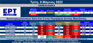 Δ. Μακεδονία: 621 νέες μολύνσεις SARS-COV 2 – Αναλυτικοί πίνακες