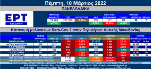 Δ. Μακεδονία: 606 νέες μολύνσεις SARS-COV 2 – Αναλυτικοί πίνακες