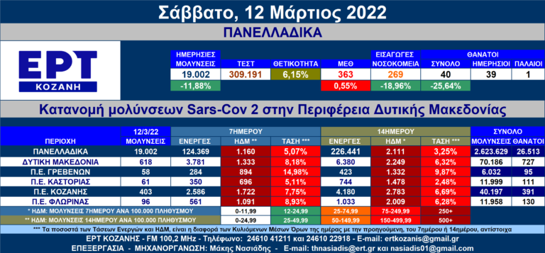 Δ. Μακεδονία: 618 νέες μολύνσεις SARS-COV 2 – Αναλυτικοί πίνακες