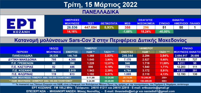 Δ. Μακεδονία: Στις 785 οι νέες μολύνσεις SARS-COV 2 – Αναλυτικοί πίνακες