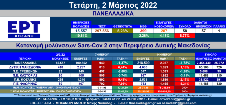 Δ. Μακεδονία: Στις 418 οι νέες μολύνσεις SARS-COV 2 – Αναλυτικοί πίνακες