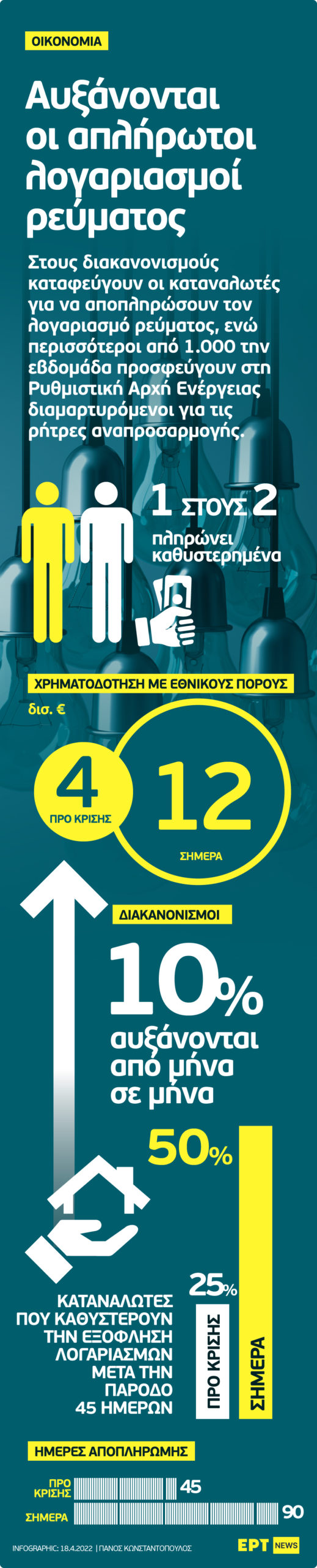 Infographic: Αυξάνονται οι απλήρωτοι λογαριασμοί ρεύματος