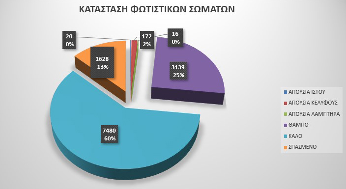 Ενεργειακή αναβάθμιση οδοφωτισμού από τον Πύργο